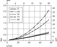 Opticap<sup>®</sup> XLT 30 Capsule Filters with 0.5/0.1 µm Millipore Express<sup>®</sup> SHR Membrane